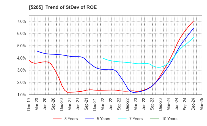 5285 YAMAX Corp.: Trend of StDev of ROE