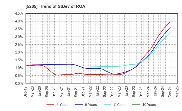5285 YAMAX Corp.: Trend of StDev of ROA