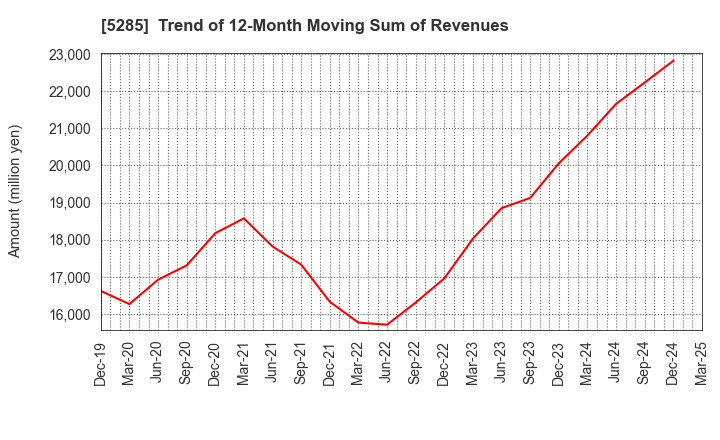 5285 YAMAX Corp.: Trend of 12-Month Moving Sum of Revenues
