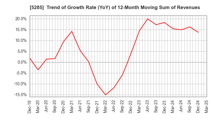 5285 YAMAX Corp.: Trend of Growth Rate (YoY) of 12-Month Moving Sum of Revenues