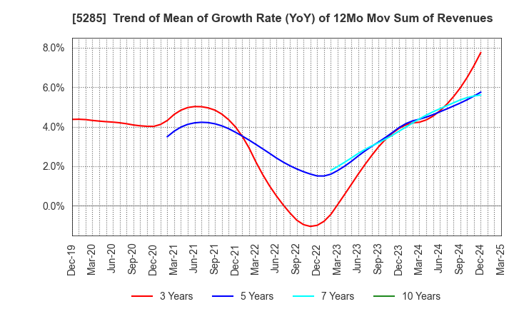 5285 YAMAX Corp.: Trend of Mean of Growth Rate (YoY) of 12Mo Mov Sum of Revenues