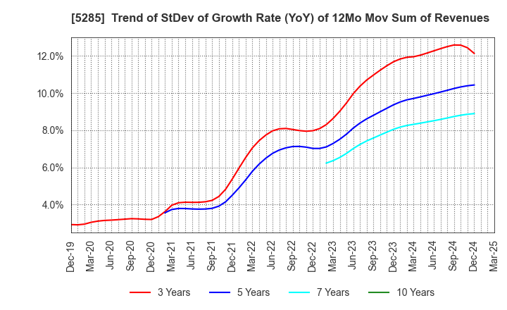5285 YAMAX Corp.: Trend of StDev of Growth Rate (YoY) of 12Mo Mov Sum of Revenues