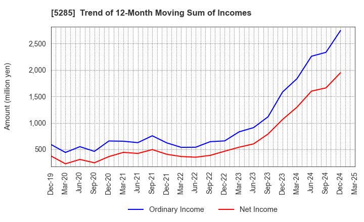 5285 YAMAX Corp.: Trend of 12-Month Moving Sum of Incomes