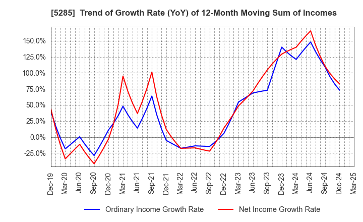 5285 YAMAX Corp.: Trend of Growth Rate (YoY) of 12-Month Moving Sum of Incomes