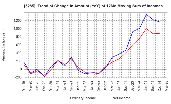 5285 YAMAX Corp.: Trend of Change in Amount (YoY) of 12Mo Moving Sum of Incomes