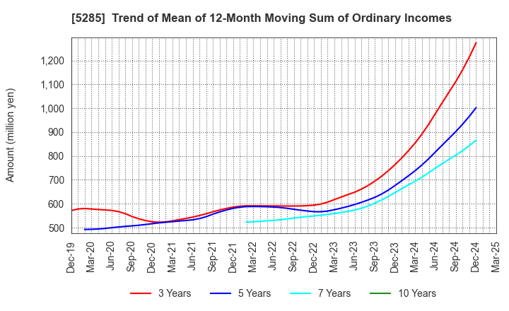 5285 YAMAX Corp.: Trend of Mean of 12-Month Moving Sum of Ordinary Incomes