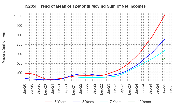 5285 YAMAX Corp.: Trend of Mean of 12-Month Moving Sum of Net Incomes