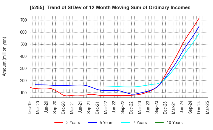 5285 YAMAX Corp.: Trend of StDev of 12-Month Moving Sum of Ordinary Incomes