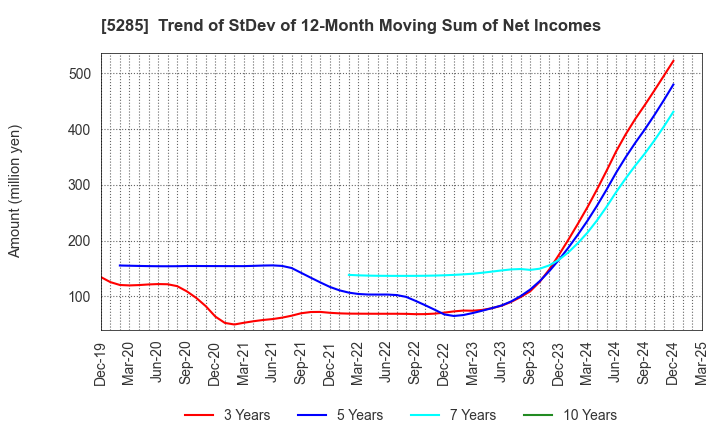 5285 YAMAX Corp.: Trend of StDev of 12-Month Moving Sum of Net Incomes