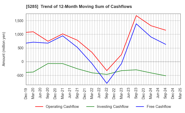 5285 YAMAX Corp.: Trend of 12-Month Moving Sum of Cashflows