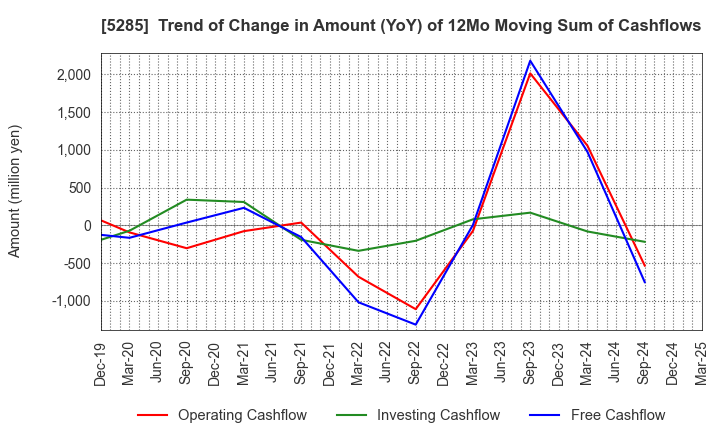 5285 YAMAX Corp.: Trend of Change in Amount (YoY) of 12Mo Moving Sum of Cashflows
