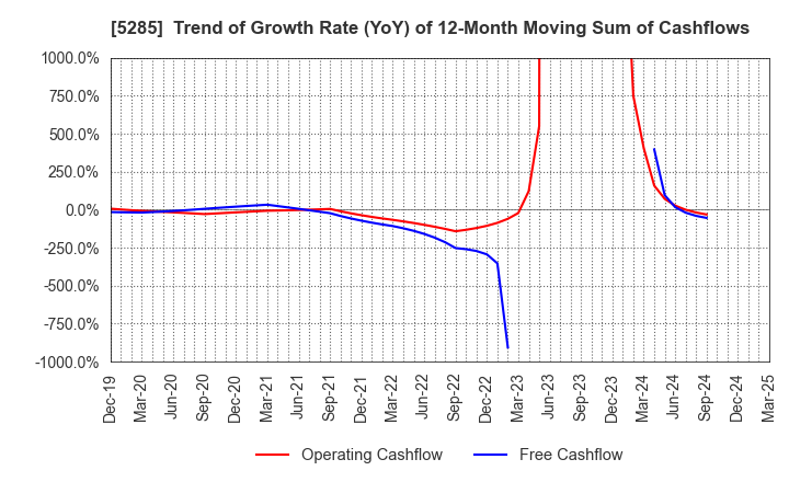 5285 YAMAX Corp.: Trend of Growth Rate (YoY) of 12-Month Moving Sum of Cashflows