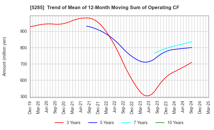 5285 YAMAX Corp.: Trend of Mean of 12-Month Moving Sum of Operating CF