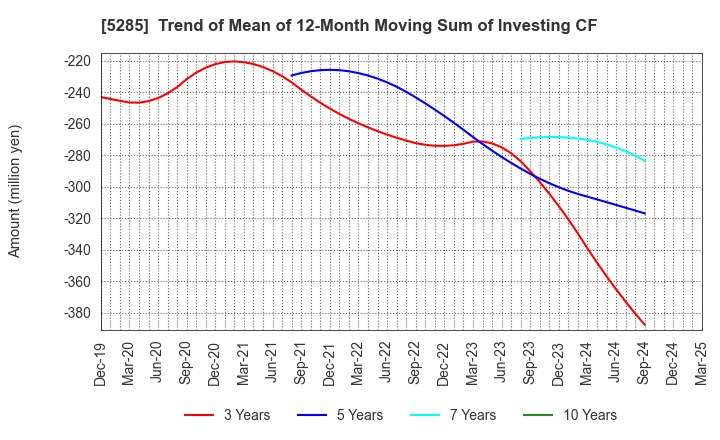 5285 YAMAX Corp.: Trend of Mean of 12-Month Moving Sum of Investing CF