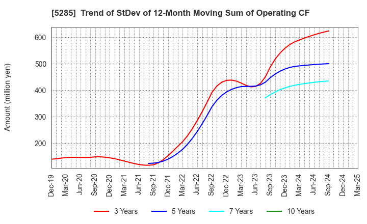 5285 YAMAX Corp.: Trend of StDev of 12-Month Moving Sum of Operating CF