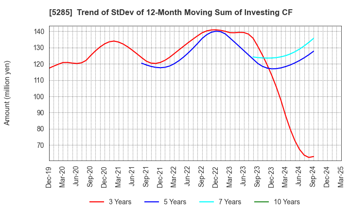 5285 YAMAX Corp.: Trend of StDev of 12-Month Moving Sum of Investing CF