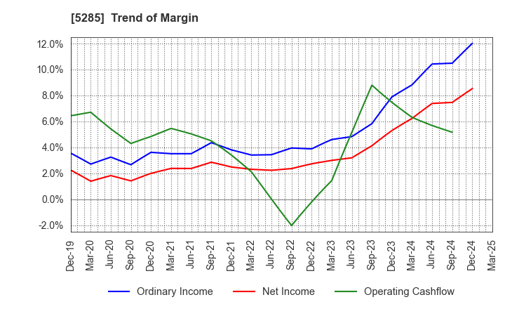 5285 YAMAX Corp.: Trend of Margin