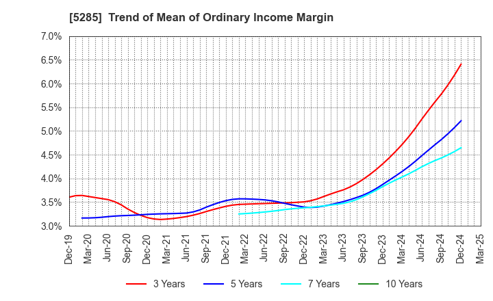 5285 YAMAX Corp.: Trend of Mean of Ordinary Income Margin