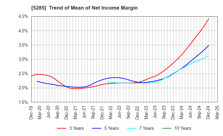 5285 YAMAX Corp.: Trend of Mean of Net Income Margin