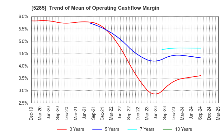 5285 YAMAX Corp.: Trend of Mean of Operating Cashflow Margin