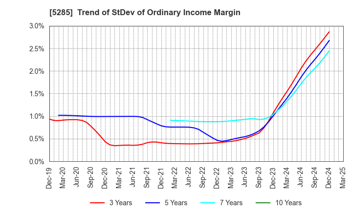 5285 YAMAX Corp.: Trend of StDev of Ordinary Income Margin