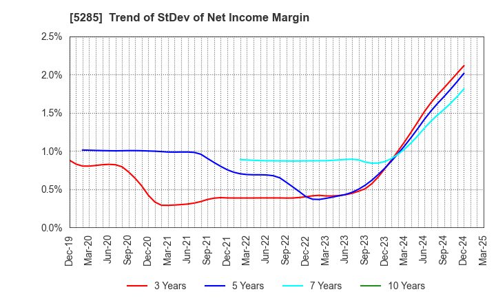 5285 YAMAX Corp.: Trend of StDev of Net Income Margin