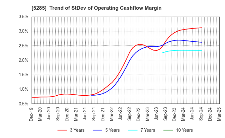 5285 YAMAX Corp.: Trend of StDev of Operating Cashflow Margin