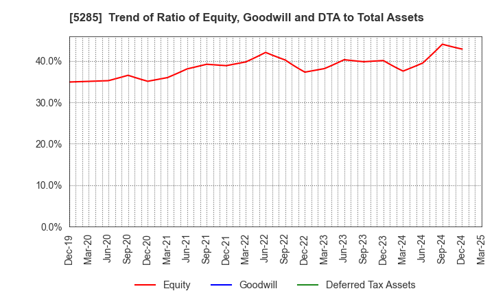 5285 YAMAX Corp.: Trend of Ratio of Equity, Goodwill and DTA to Total Assets