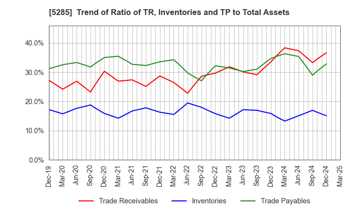5285 YAMAX Corp.: Trend of Ratio of TR, Inventories and TP to Total Assets
