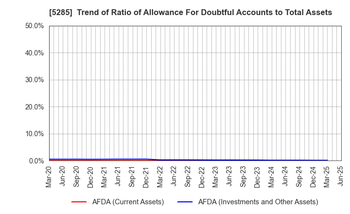 5285 YAMAX Corp.: Trend of Ratio of Allowance For Doubtful Accounts to Total Assets