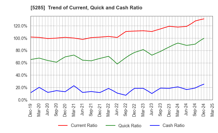 5285 YAMAX Corp.: Trend of Current, Quick and Cash Ratio