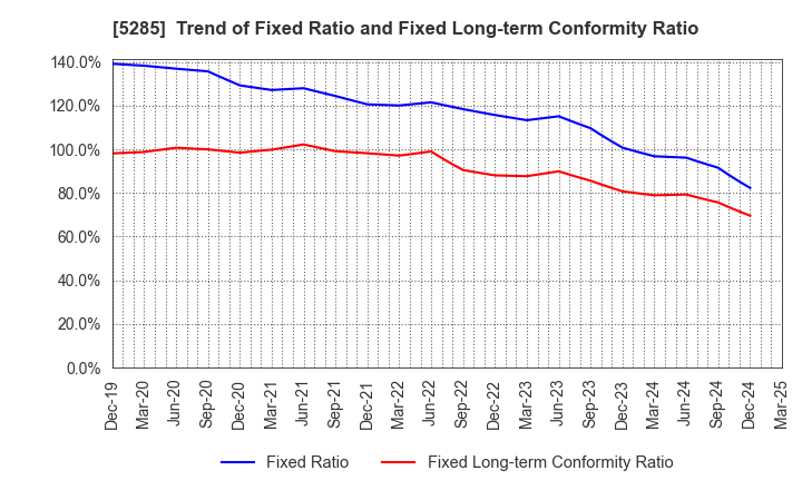 5285 YAMAX Corp.: Trend of Fixed Ratio and Fixed Long-term Conformity Ratio