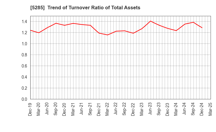 5285 YAMAX Corp.: Trend of Turnover Ratio of Total Assets