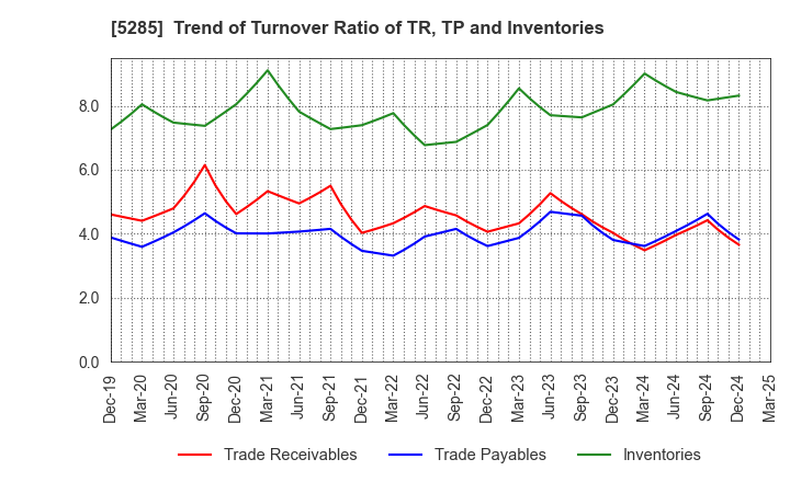 5285 YAMAX Corp.: Trend of Turnover Ratio of TR, TP and Inventories
