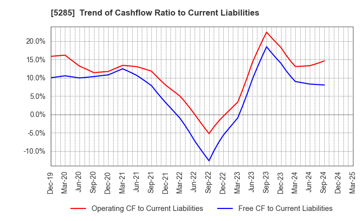 5285 YAMAX Corp.: Trend of Cashflow Ratio to Current Liabilities