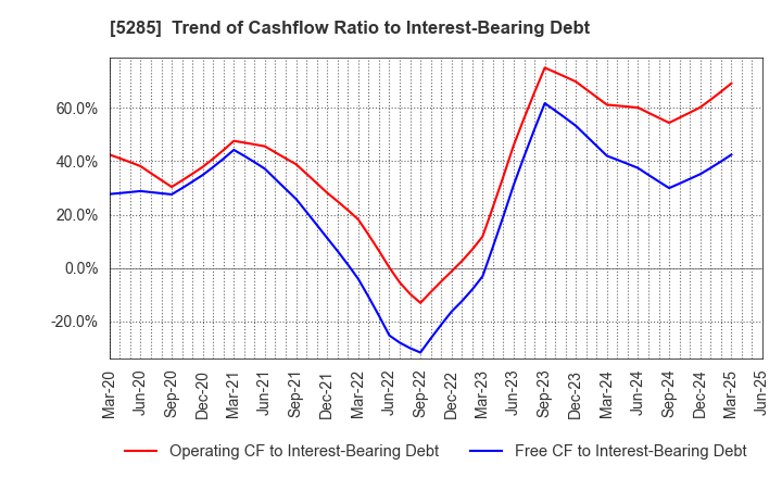 5285 YAMAX Corp.: Trend of Cashflow Ratio to Interest-Bearing Debt