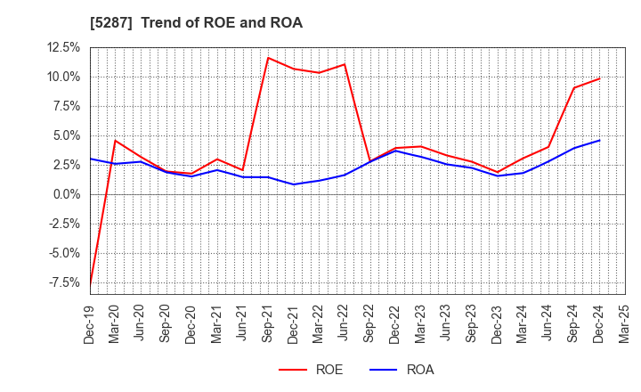 5287 ITO YOGYO CO.,LTD.: Trend of ROE and ROA