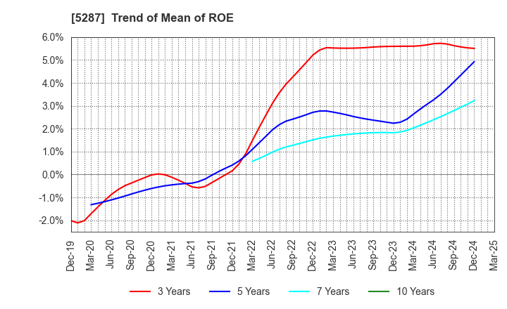 5287 ITO YOGYO CO.,LTD.: Trend of Mean of ROE