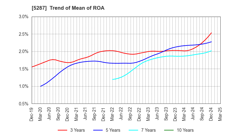 5287 ITO YOGYO CO.,LTD.: Trend of Mean of ROA