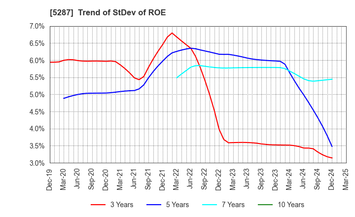 5287 ITO YOGYO CO.,LTD.: Trend of StDev of ROE