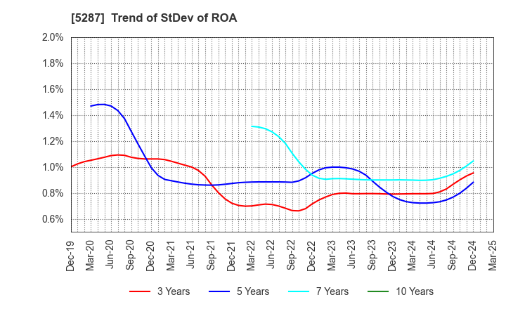 5287 ITO YOGYO CO.,LTD.: Trend of StDev of ROA