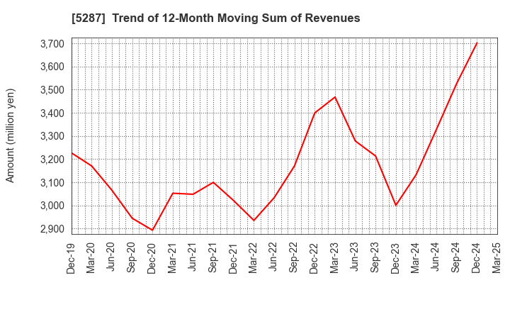 5287 ITO YOGYO CO.,LTD.: Trend of 12-Month Moving Sum of Revenues