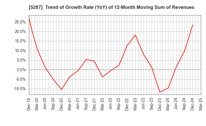 5287 ITO YOGYO CO.,LTD.: Trend of Growth Rate (YoY) of 12-Month Moving Sum of Revenues