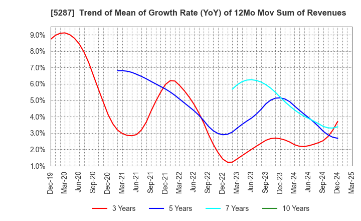 5287 ITO YOGYO CO.,LTD.: Trend of Mean of Growth Rate (YoY) of 12Mo Mov Sum of Revenues
