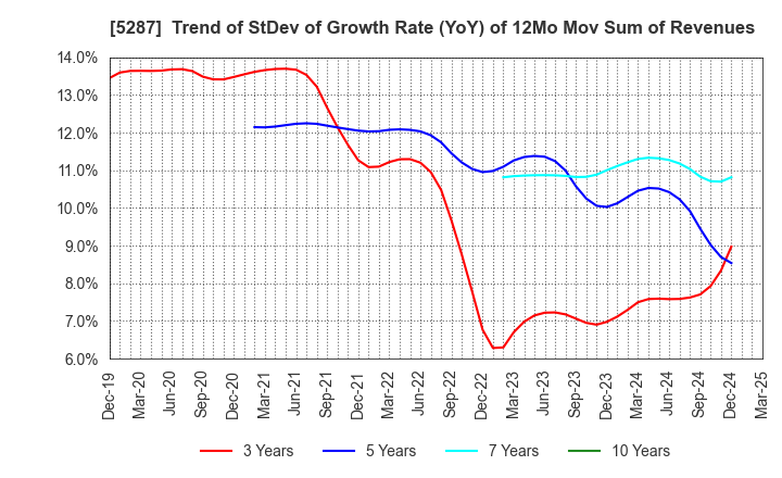 5287 ITO YOGYO CO.,LTD.: Trend of StDev of Growth Rate (YoY) of 12Mo Mov Sum of Revenues