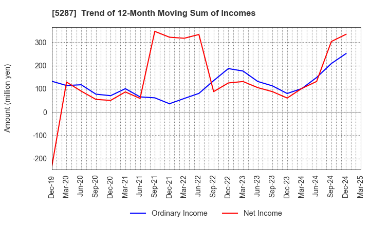 5287 ITO YOGYO CO.,LTD.: Trend of 12-Month Moving Sum of Incomes