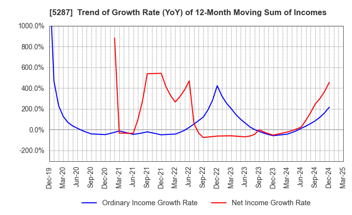 5287 ITO YOGYO CO.,LTD.: Trend of Growth Rate (YoY) of 12-Month Moving Sum of Incomes