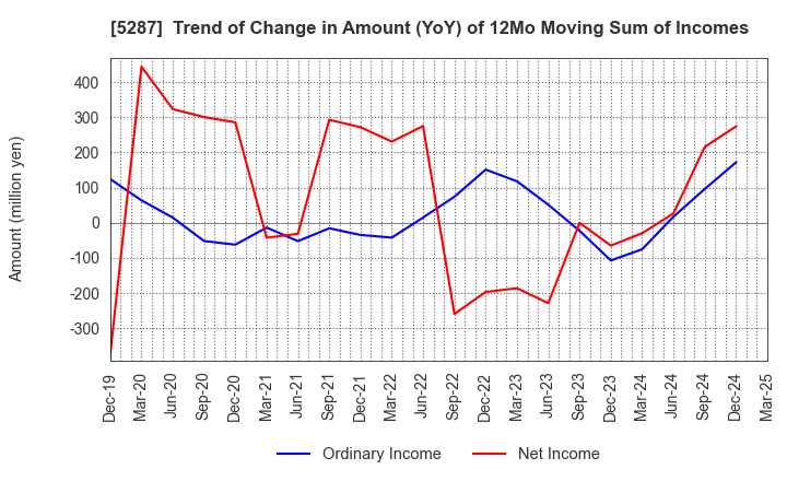 5287 ITO YOGYO CO.,LTD.: Trend of Change in Amount (YoY) of 12Mo Moving Sum of Incomes