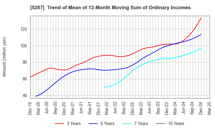 5287 ITO YOGYO CO.,LTD.: Trend of Mean of 12-Month Moving Sum of Ordinary Incomes