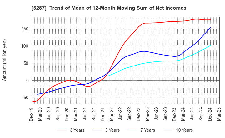 5287 ITO YOGYO CO.,LTD.: Trend of Mean of 12-Month Moving Sum of Net Incomes